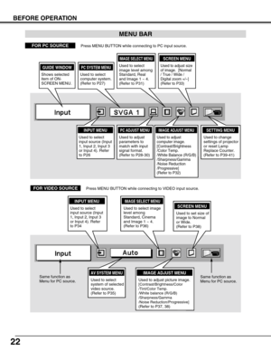 Page 2222
BEFORE OPERATION
MENU BAR
PC SYSTEM MENU
Used to select
computer system.
(Refer to P27)
IMAGE ADJUST MENU
Used to adjust
computer image. 
[Contrast/Brightness
/Color Temp.
/White Balance (R/G/B)
/Sharpness/Gamma
/Noise Reduction
/Progressive]
(Refer to P32)
SETTING MENU
Used to change
settings of projector
or reset Lamp
Replace Counter. 
(Refer to P39-41)
IMAGE SELECT MENU
Used to select
image level among
Standard, Real
and Image 1 ~ 4.
(Refer to P31)
FOR PC SOURCEPress MENU BUTTON while connecting to...