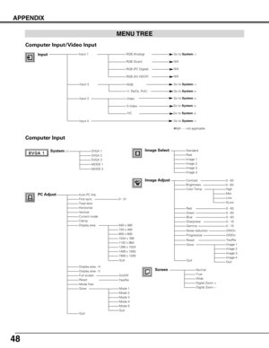 Page 4848
APPENDIX
System (1)SVGA 1SVGA 2SVGA 3
Auto PC Adj.Fine sync.Total dotsHorizontalVerticalCurrent modeClampDisplay area
Display area - HDisplay area - VFull screenResetMode freeStore
Quit
StandardRealImage 1Image 2Image 3Image 4
Image AdjustContrastBrightnessColor Temp
RedGreenBlue
Gamma
Store
Quit
NormalTrueWideDigital Zoom +Digital Zoom –
0 - 31
On/Off
0 - 630 - 63
InputRGB (Analog)
RGB (Scart)
Go to System(1)
Input 2
Y, Pb/Cb, Pr/Cr
Computer Input
Input 3
Go to System(2)
Go to System(2)
Input 1
Video...