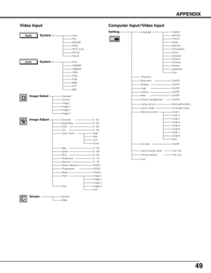 Page 4949
APPENDIX
AutoPALSECAMNTSCNTSC 4.43PAL-MPAL-N
Video Input
Auto
1080i/501035i720p575p480p575i480i
StandardCinemaImage 1Image 2Image 3Image 4
Quit
0 - 630 - 630 - 630 - 63
Off/On
Language
Image Select
System (3)
System (2)
Image AdjustContrastBrightnessColorTint
RedGreenBlueSharpness
ResetStore
Gamma
Progressive
0 - 630 - 630 - 630 - 150 - 15
Image 1Image 2Image 3Image 4
Screen
SettingEnglishGermanFrenchItalianSpanishPortugueseDutchSwedish
ChineseKoreanJapanese
On/Off
On/Off
On/Off
On/OffOn/Off
On/Off...