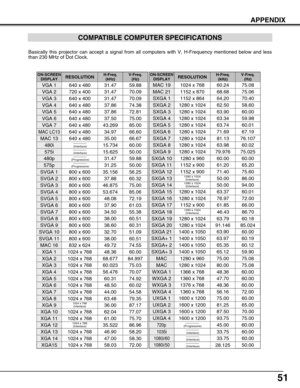 Page 5151
APPENDIX
COMPATIBLE COMPUTER SPECIFICATIONS
–––––––– 
(Interlace)
1024 x 768
(Interlace)
ON-SCREEN
DISPLAYRESOLUTIONH-Freq.
(kHz)V-Freq.
(Hz)
VGA 1640 x 48031.4759.88
VGA 2720 x 40031.4770.09
VGA 3640 x 40031.4770.09
VGA 4640 x 48037.8674.38
VGA 5640 x 48037.8672.81
VGA 6640 x 48037.5075.00
MAC LC13640 x 48034.9766.60
MAC 13640 x 48035.0066.67
MAC 16832 x 62449.7274.55
MAC 191024 x 76860.2475.08
MAC 211152 x 87068.6875.06
45.0060.00
SVGA 1800 x 60035.15656.25
SVGA 2800 x 60037.8860.32
SVGA 3800 x...