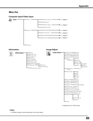 Page 65
65

Menu Tree
InputRGB (PC analog)Go to System (1)Input 1
Y, Pb/Cb,Pr/Cr
Computer Input/Video Input
RGB (Scart)
RGB (PC digital)
RGB (AV HDCP)
Network
RGBGo to System (1)
Go to System (3)
Go to System (2)Video
S-video
Input 2
Go to System (1)
InputH-sync freq.V-sync freq.
PIN code lock
Information
Key lock
ScreenLanguageLamp mode
Power management
Security
Remote control code
Quit
0–630–63
Off/On/Film
Image AdjustContrastBrightnessColor ✽Tint ✽
RedGreenBlue
Sharpness
ResetStore
Gamma
Progressive ✽...