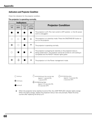 Page 68
6

Indicators and Projector Condition
Check the indicators for the projector condition.  
Indicators
Projector ConditionLAMP
red
READY
green
WARNINGTEMP.
red
LAMPREPLACE
orange
The projector is off. (The main switch is OFF position  or the AC power 
cord is unplugged.)
The projector is in stand-by mode. Press the ON/STAND-BY button to 
turn on the projector.
The projector is operating normally.
The projector is preparing for stand-by or the projection lamp is 
being cooled down. The projector...