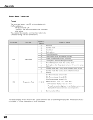 Page 78
7
Status Read Command
Appendix
The command is sent from PC to the projector with 
the format below;
     'CR' [Command] 'CR'
        Command: one character (refer to the command 
table below.
The projector decodes the command and returns the 
'Charactor string' with the format below;
Format
CommandFunctionProjector 
ReturnProjector status
CR0Status Read
00Power On
80Stand-by mode
40Countdown
20Cooling down
10Power Malfunction
28Cooling down at the temperature anomaly...