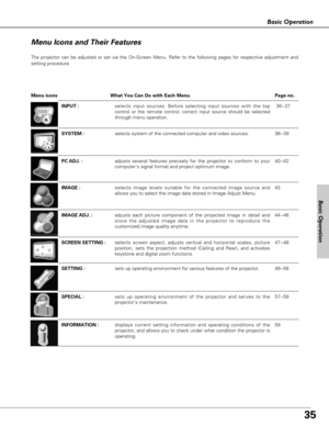 Page 3535
Basic Operation
Basic Operation
INPUT :selects input sources. Before selecting input sources with the top
control or the remote control, correct input source should be selected
through menu operation.
SYSTEM :selects system of the connected computer and video sources.  
IMAGE :selects image levels suitable for the connected image source and
allows you to select the image data stored in Image Adjust Menu.
IMAGE ADJ. :adjusts each picture component of the projected image in detail and
store the adjusted...