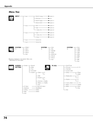 Page 7474
Appendix
System (1)
Input 2
Video
System (1)
Input 1
RGB 
INPUT
(2)SYSTEMSYSTEM
XGA 5
Mode 1
XGA 1
XGA 3
Auto PC adj.
Fine sync
Total dots
Current mode
Clamp
Position
Display area
Store
Quit
0 - 31
V
Yes/No
(1)
SECAM
NTSC
Auto
PAL
PAL-M
PAL-N
NTSC4.43
Quit
H
Reset
System (2)
Input 3System (2)
System (3)
Auto
Mode
Menu Tree
RGB (PC Analog)
RGB (Scart)
RGB (PC Digital)System (1)
RGB (AV HDCP)System (1)
Video
Y, Pb/Cb, Pr/Cr
Y, Pb/Cb, Pr/CrSystem (3)
S-Video
Input 5Optional Slot
Quit
✽Systems displayed...