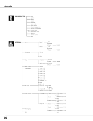 Page 7676
Appendix
Input
SignalScreenLanguageLamp modeLamp status
INFORMATION
Power management
System
Shutter managementSmoke resistOption filter time
Security
Remote control 
Quit
LampSPECIAL
Quit
Filter 
Lamp 1
Lamp 2
Option box
RS–232CBaud rate
Projector ID
9600
19200
Warning log
USB memoryPC modeSave
Delete
Load
W
Reset
Hour(s)
Yes/No
W
Reset
Hour(s)
Yes/No
Fan control
Max
Hour(s)
Reset
Hour(s)
Reset
Yes/No
Yes/No
001 – 999
USB memory 1–10
Quit
Projector
USB memory 1–10
Quit
USB memory 1–10Quit
Image...