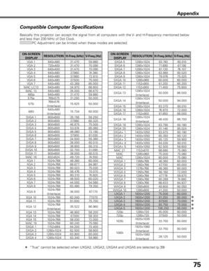 Page 75
75

Compatible Computer Specifications
Basically this projector can accept the signal from all computers with the V- and H-Frequency mentioned below 
and less than 230 MHz of Dot Clock.
PC Adjustment can be limited when these modes are selected.
Appendix
✽“True” cannot be selected when UXGA2, UXGA3, UXGA4 and UXGA5 are selected (p.39)
ON-SCREEN DISPLA yRESOLUTION H-Freq .(kHz)V-Freq .(Hz)
VGA 1640x48031.470 59.880 
VGA 2720x40031.470 70.090 
VGA 3640x40031.470 70.090 
VGA 4640x48037.860 74.380 
VGA...