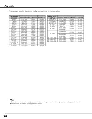 Page 76
76

When an input signal is digital from the DVI terminal, refer to the chart below.
Appendix
✔Note:
•Depending on the condition of signals and the type and length of cables, these signals may not be properly viewed.
•Specifications are subject to change without notice.
ON-SCREEN DISPLA yRESOLUTION H-Freq .(kHz)V-Freq .(Hz)
D-VGA640x48031.470 59.940 
D-480p720x48031.470 59.880 
D-575p720x57531.250 50.000 
D-SVGA800x60037.879 60.320 
D-XGA1024x76843.363 60.000 
D-WXGA 11366x76848.360 60.000 
D-WXGA...