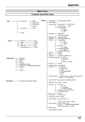 Page 67
67

Appendix
Menu	Tree
Computer	Input/Video	Input
VolumeMuteOn/OffSound0-63
RGB	Component
S-videoRGB
RGB	(Scart)
Input
Video
Computer	1
Computer	
MICOn/OffMIC	gain0-63Standby	MIC	outOn/Off
Dynamic
CinemaBlackboard	(Green)
Image	1
Image	selectStandard
ColorboardRed/Blue/Yellow/Green
Image	4
Real
LanguageSetting0	languages	provided.
Blue/User/BlackOff	/On/Countdown	offLogo	select
On/OffOn/Off
Ready
On/Off
Code	1–Code	
Keystone
BackgroundDisplayLogo
CeilingRear
Power	management
Direct	on...