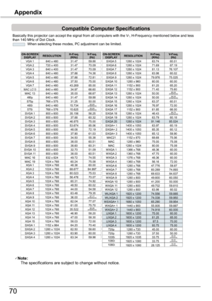 Page 70
70

Compatible	Computer	Specifications
Basically	this	projector	can	accept	the	signal	from	all	computers	with	the	V-,	H-Frequency	mentioned	below	and	less	than	140	MHz	of	Dot	Clock.		When	selecting	these	modes,	PC	adjustment	can	be	limited.
ON-SCREEN	DISPLAYRESOLUTIONH-Freq.(KHz)V-Freq.(Hz)VGA	1640	x	48031.4759.88VGA	70	x	40031.4770.09VGA	3640	x	40031.4770.09VGA	4640	x	48037.8674.38VGA	5640	x	48037.867.81VGA	6640	x	48037.5075.00
MAC	LC13640	x	48034.9766.60MAC	13640	x	48035.0066.67
MAC...