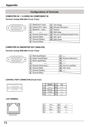 Page 74
74

COMPUTER	IN	1	/	S-VIDEO	IN/	COMPONENT	IN	
Terminal:	Analog	RGB	(Mini	D-sub	15	pin)
512341096781514131112
Configurations	of	Terminals
Red/Cr/S-C	Input	 	
Ground	(Horiz.sync.)
Green/Y/S-Y 	Input
-----
Blue/Cb/---	Input
Ground	(Red)
Ground	(Green)
Ground	(Blue)
1
5
2
4
3
6
7
8
+5V	Power
Horiz.	sync.	Input/Output	(Composite	H/V	sync.)
Ground	(Vert.sync.)
DDC	Data
Ground
Vert.	sync.
DDC	Clock
9
13
10
12
11
14
15
RX	–
TX	+
TX	–
RX	+
2
3
4
5
6
7
8
1
LAN	TERMINAL
-----
-----
----------
CONTROL	PORT...