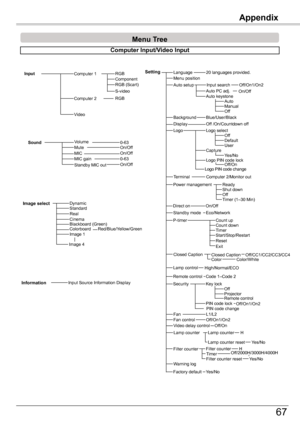 Page 67
67

Appendix
Menu	Tree
Computer	Input/Video	Input
VolumeMuteOn/OffSound0-63
RGB	Component
S-videoRGB
RGB	(Scart)
Input
Video
Computer	1
Computer	
MICOn/OffMIC	gain0-63Standby	MIC	outOn/Off
Dynamic
CinemaBlackboard	(Green)
Image	1
Image	selectStandard
ColorboardRed/Blue/Yellow/Green
Image	4
Real
InformationInput	Source	Information	Display
LanguageSetting0	languages	provided.
Blue/User/BlackOff	/On/Countdown	offLogo	select
Ready
On/Off
Code	1–Code	
BackgroundDisplayLogo
Power	management...