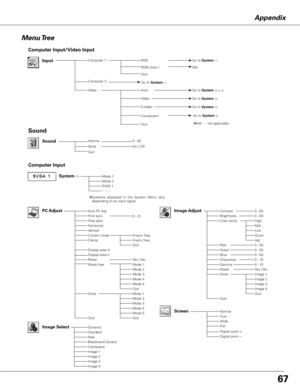 Page 67


Appendix
Menu Tree
Mode 1Mode 2SVGA 1 - - - -
Computer Input
✽Systems  displayed  in  the  System  Menu  var y depending on an input signal.
Computer Input/Video Input
Sound
Volume
Mute
Quit
On / Off
Sound0 - 63
Input
Computer 2
VideoAuto
Go to System (3)
Go to System (3)
Video 
Go to System (2) or (3)
✽N/A - - - not applicable
Go to System (1)
Go to System (2)
N/A
S-Video
RGB( Scart )  
Quit
Quit
System (1)
RGBComputer 1
Component
Auto PC Adj.
Total dotsHorizontalVertical
Display area...