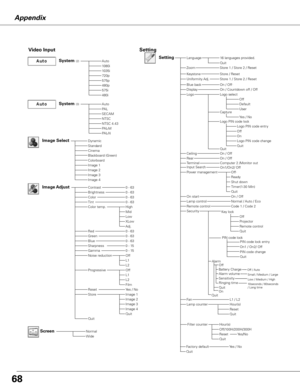 Page 68


Appendix
AutoPALSECAMNTSCNTSC 4.43PAL-MPAL-N
Video Input
Auto1080i1035i720p575p480p575i480i
Dynamic
CinemaBlackboard (Green)
Image 1Image 2Image 3
Setting
Image Select
System (2)
System (3)
Image 4
LanguageSetting16 languages provided.
On / OffOn / Countdown off / Off Logo select
On / OffOn / Off
Off
On / OffNormal / Auto / EcoCode 1 / Code 2
Keystone
Blue backDisplayLogo
CeilingRear
Power management
On startLamp controlRemote control
Quit
ReadyShut down
Quit
Timer(1-30 Min)Quit
Factory...