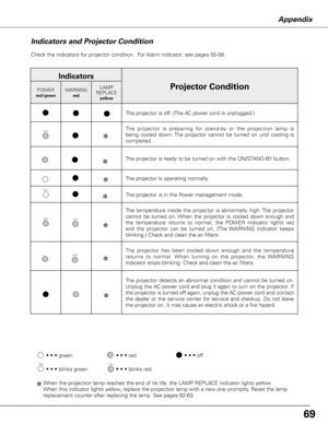 Page 69


Indicators
Projector ConditionPOWERred/greenWARNING red
LAMP REPLACEyellow
The projector is off. (The AC power cord is unplugged.)
The  projector  is  preparing  for  st and-by  or  the  projection  lamp  is 
being  cooled  down. The  projector  cannot  be  turned  on  until  cooling  is 
completed.
The projector is ready to be turned on with the ON/STAND-BY button.
The projector is operating normally.
The projector is in the Power management mode.
The  temperature  inside  the  projector...