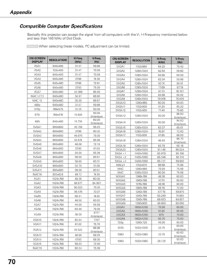 Page 70
0
Appendix
Compatible Computer Specifications
Basically this projector can accept the signal from all computers with th\
e V-, H-Frequency mentioned below 
and less than 140 MHz of Dot Clock.
 When selecting these modes, PC adjustment can be limited.
0
ON-SCREEN DISPLA yRESOLUTIONH-Freq. (kHz)V-Freq. (Hz)
VGA1640x48031.4759.88
VGA2720x40031.4770.09
VGA3640x40031.4770.09
VGA4640x48037.8674.38
VGA5640x48037.8672.81
VGA6640x48037.5075.00
VGA7640x48043.26985.00
MAC LC13640x48034.9766.60
MAC...