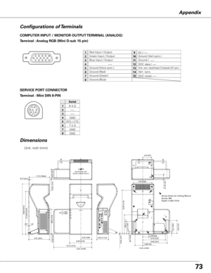 Page 73
Appendix
Terminal : Mini DIN -PIN
12345876
SERVICE PORT CONNECTOR
R X D
-----
-----
GND
RTS / CTS
GND
GND
Serial
1



5



COMPUTER INPUT / MONITOR OUTPUT TERMINAL (ANALOG)
Terminal : Analog RGB (Mini D-sub 15 pin)
512341096781514131112
Configurations of Terminals
Red Input / Output
Ground (Horiz.sync.)
Green Input / Output
-----
Blue Input / Output
Ground (Red)
Ground (Green)
Ground (Blue)
1
5






5V / -----
Horiz. sync. Input/Output...