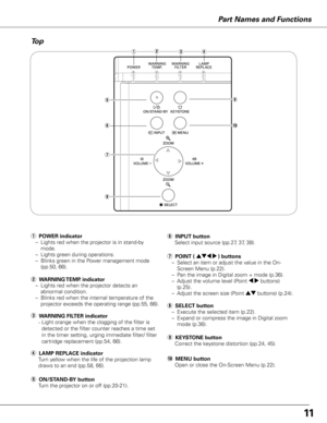 Page 1111
Part Names and Functions
Top
qwer
t
y
u
i
o
!0
r LAMP REPLACE indicator Turn yellow when the life of the projection lamp 
draws to an end (pp.58, 66).
w WARNING  TEMP. indicator
–    Lights red when the projector detects an 
abnormal condition. 
–    Blinks red when the internal temperature of the 
projector exceeds the operating range (pp.55, 66).
q POWER indicator
–    Lights red when the projector is in stand-by 
mode.
–  Lights green during operations.
–    Blinks green in the Power management...