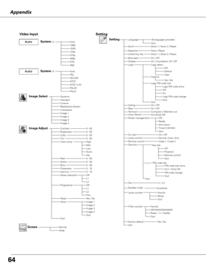 Page 6464
Appendix
AutoPALSECAMNTSCNTSC 4.43PAL-MPAL-N
Video Input
Auto1080i1035i720p575p480p575i480i
Dynamic
CinemaBlackboard (Green)
Image 1Image 2Image 3
Setting
Image Select
System (2)
System (3)
Image 4
LanguageSetting16 languages provided.
On / OffOn / Countdown off / Off Logo select
On / OffOn / Off
Off
On / OffNormal / Auto / EcoCode 1 / Code 2
Keystone
Blue backDisplayLogo
CeilingRear
Power management
On startLamp controlRemote control
Quit
ReadyShut down
Quit
Timer(1-30 Min)Quit
Factory default
L1 /...