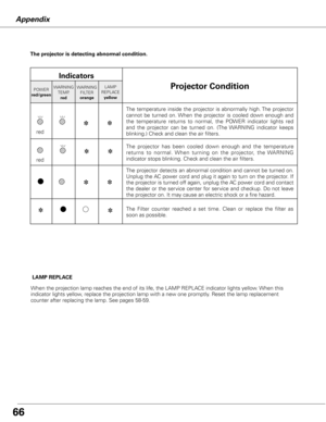Page 6666
The projector is detecting abnormal condition.
Indicators
Projector ConditionPOWER
red/green WARNING TEMP.
red WARNING FILTER
orange LAMP 
REPLACE yellow
The  temperature  inside  the  projector  is  abnormally  high. The  projector 
cannot  be  turned  on. When  the  projector  is  cooled  down  enough  and 
the  temperature  returns  to  normal,  the  POWER  indicator  lights  red 
and  the  projector  can  be  turned  on.  (The  WARNING  indicator  keeps 
blinking.) Check and clean the air...