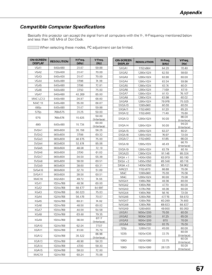 Page 6767
Appendix
Compatible Computer Specifications
Basically this projector can accept the signal from all computers with th\
e V-, H-Frequency mentioned below 
and less than 140 MHz of Dot Clock.  When selecting these modes, PC adjustment can be limited.
ON-SCREEN DISPLA yRESOLUTION H-Freq.
 
(kHz) V-Freq.
 
(Hz)
VGA1 640x480 31.4759.88
VGA2 720x400 31.4770.09
VGA3 640x400 31.4770.09
VGA4 640x480 37.8674.38
VGA5 640x480 37.8672.81
VGA6 640x480 37.5075.00
VGA7 640x480 43.26985.00
MAC LC13 640x480 34.9766.60...