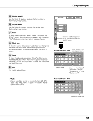 Page 31Computer Input
Use the Point 7 8 buttons to adjust the horizontal area 
displayed by this projector. Display area H
Use the Point 7 8 buttons to adjust the vertical area 
displayed by this projector. Display area V
Reset
Store
Exit the PC Adjust Menu.
Quit
To store the adjusted data, select “Store” and then press 
the SELECT button. Move the red arrow pointer to one of 
the Mode 1 to 5 in which you want to store, and then press 
the SELECT button.
To reset the adjusted data, select “Reset” and press the...