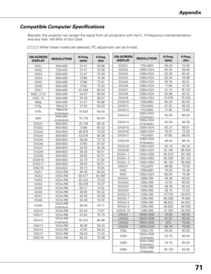 Page 71Appendix
Compatible Computer Specifications
Basically this projector can accept the signal from all computers with th\
e V-, H-Frequency mentioned below 
and less than 140 MHz of Dot Clock.  When these modes are selected, PC adjustment can be limited.
ON-SCREENDISPLA yRESOLUTION H-Freq.
(kHz) V-Freq.
(Hz)
VGA1 640x480 31.4759.88
VGA2 720x400 31.4770.09
VGA3 640x400 31.4770.09
VGA4 640x480 37.8674.38
VGA5 640x480 37.8672.81
VGA6 640x480 37.5075.00
VGA7 640x480 43.26985.00
MAC LC13 640x48034.9766.60
MAC 13...