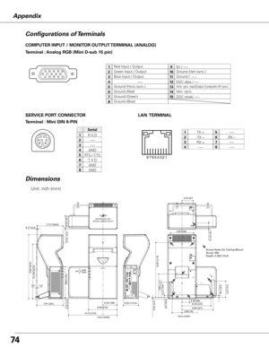 Page 74Appendix
Terminal : Mini DIN 8-PIN
12345876
SERVICE PORT CONNECTOR
R X D
-----
-----
GND
RTS / CTS
GND
GND
Serial
1
2
3
4
5
6
7
8
COMPUTER INPUT / MONITOR OUTPUT TERMINAL (ANALOG)
Terminal : Analog RGB (Mini D-sub 15 pin)
512341096781514131112
Configurations of Terminals
Red Input / Output
Ground (Horiz.sync.)
Green Input / Output
-----
Blue Input / Output
Ground (Red)
Ground (Green)
Ground (Blue)
1
5
2
4
3
6
7
8
5V / -----
Horiz. sync. Input/Output (Composite H/V sync.)
Ground (Vert.sync.)
DDC data /...