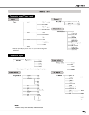 Page 73
7

InputRGB (PC analog)
Y, Pb/Cb,Pr/Cr
RGB (Scart)
RGB (PC digital)
RGB (AV HDCP)
Network
Video
RGB
Video
Y, Pb/Cb,Pr/Cr
S-video
Input 3
InputH-sync freq.V-sync freq.
Information
ScreenLanguageLamp status
Power management
Remote control
Note:
 	The	Menu	display	varies	depending	on	the	input	signal.
Appendix
Volume
MuteOn/Off
Sound0–63
Built-in SP
PIN code lock
Key lock
SERIAL NO.Network will be displayed only when an optional PJ-Net Organizer is attached.
*
*
Input 1
Input 2
Lamp counterFilter...