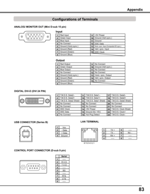 Page 83


ANALOG/ MONITOR OUT (Mini D-sub 15 pin)
512341096781514131112
CONTROL PORT CONNECTOR (D-sub 9 pin)
-----
R X D
T X D
-----
SG
-----
RTS
CTS
Serial
1


4
5
6
7

DIGITAL DVI-D (DVI 4 PIN)
1917
21018
31119
41220
51321
61422
71523
81624
T.M.D.S. Data2–
No Connect
T.M.D.S. Data2+
No Connect
T.M.D.S. Data2 Shield
DDC Clock
DDC Data
No Connect
1
5

4

6
7

T.M.D.S. Data1–
No Connect
T.M.D.S. Data1+
No Connect
T.M.D.S. Data1 Shield
+5V Power
Ground (for +5V)
Hot...