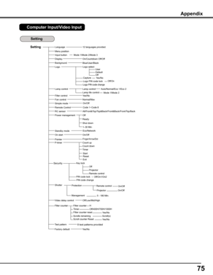 Page 75
75

SettingLanguage
Fan control
Blue/User/Black
Yes/No
12 languages provided.
Menu position
Lamp control
Filter control
All/Front&Top/Top&Back/Front&Back/Front/Top/Back
Normal/Max
Power management
Background
RC sensor
Ready
Off
Shut down
1–30 Min
On/OffOn start
Pointer
On/Countdown Off/OffDisplay
Remote Control
Finger/Arrow/Dot
Appendix
Yes/NoFactory default
ShutterProtection
Management
Remote controlOn/Off
ProjectorOn/Off
5 - 180 Min.
Code 1~Code 8
On/Off
Computer Input/Video Input
Logo select
Off...
