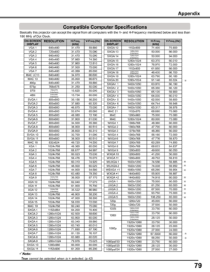 Page 79
79

ON-SCREEN DISPLA yRESOLUTIONH-Freq . (kHz) V-Freq .(Hz)
VGA 1640x48031.470 59.880 
VGA 2720x40031.470 70.090 
VGA 3640x40031.470 70.090 
VGA 4640x48037.860 74.380 
VGA 5640x48037.860 72.810 
VGA 6640x48037.500 75.000 
VGA 7640x48043.269 85.000 
MAC LC13640x48034.970 66.600 
MAC 13640x48035.000 66.670 
480p640x48031.470 59.880 
575p768x57531.250 50.000 
575i768x576(Interlace)15.62550.000 
480i640x480(Interlace)15.73460.000
SVGA 1800x60035.156 56.250 
SVGA 2800x60037.880 60.320 
SVGA 3800x60046.875...