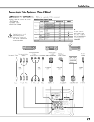 Page 21
1

RGB Scart21-pin Output
Connecting to Video Equipment (Video, S-Video)
S-video cable
S-video OutputComposite Video
Y - Pb/Cb - Pr/Cr
BNC cable
Unplug the power cords of both the projector and external equipment from the AC outlet before connecting cables.
Cables used for connection (✽ = Cables not supplied with this projector.)
• Video Cable (RCA x 1 or RCA x 3) ✽
• BNC Cable ✽
• S-VIDEO Cable ✽
• Scart-VGA Cable    ✽
Component Video OutputComposite Video
Component Video Output(Y, Pb/Cb, Cr/Pr)...