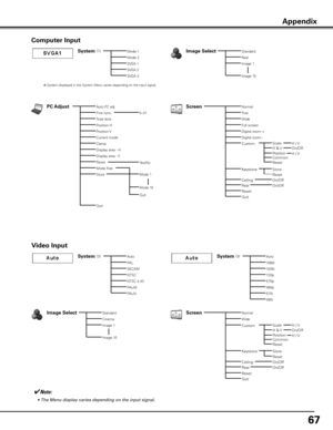 Page 67
67

Computer Input
System (1)Mode 1
Mode 2
Image SelectStandard
Real
Image 1
Image 10
ScreenNormal
True
Wide
Full screen
Digital zoom +
Digital zoom -
PC AdjustAuto PC adj.
Fine sync.
Total dots
Position H
Position V
Current mode
Clamp
Display area - H
Display area -  V
Reset
Mode free
Store
Quit
0–31
Yes/No
Mode 1
Mode 10
Quit
✽ System displayed in the System Menu varies depending on the input signal.
✔Note:
 •	 The	 Menu 	 display 	 varies 	 depending 	 on 	 the 	 input 	 signal.
SVGA 1
SVGA 2
SVGA 3...