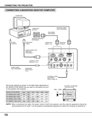 Page 14123456ON
Y             Cb/Pb           Cr/Pr
COMPUTER IN 1COMPUTER IN 2MONITOR OUT
EXT. SP CONTROL PORT 2 CONTROL PORT 1
AUDIO 2
(STEREO)
(STEREO)AUDIO 1(STEREO)(8Ω)
AUDIO
VIDEOS-VIDEO(MONO)RL
AV INCOMPUTER
14
CONNECTING THE PROJECTOR
COMPUTER
MONITOR CABLE
(NOT PROVIDED) COMPUTER
OUTPUT
VGA/MAC ADAPTER
(PROVIDED)
CONNECTING A MACINTOSH DESKTOP COMPUTER
ON
2
34
5
6 1
ON
OFF
VGA/MAC ADAPTER
SW1 ~ SW6Set the dip switches as shown in the table below depending on
the RESOLUTION MODE that you want to use...