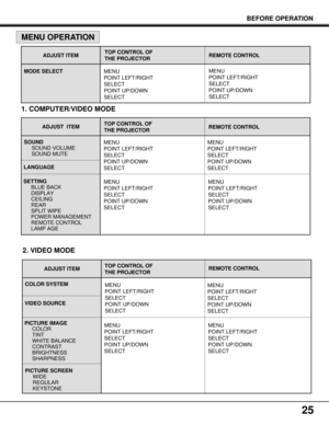 Page 2525
BEFORE OPERATION
COLOR SYSTEM
ADJUST ITEM
MODE SELECTREMOTE CONTROL
SOUND
SOUND VOLUME
SOUND MUTE
MENU
POINT LEFT/RIGHT
SELECT
POINT UP/DOWN
SELECTTOP CONTROL OF 
THE PROJECTOR
1. COMPUTER/VIDEO MODE
2. VIDEO MODE
MENU OPERATION
ADJUST  ITEM
LANGUAGE
SETTING
BLUE BACK
DISPLAY
CEILING
REAR
SPLIT WIPE
POWER MANAGEMENT
REMOTE CONTROL
LAMP AGETOP CONTROL OF 
THE PROJECTOR
ADJUST ITEM
VIDEO SOURCE
PICTURE IMAGE
COLOR
TINT
WHITE BALANCE
CONTRAST
BRIGHTNESS
SHARPNESS
PICTURE SCREEN
WIDE
REGULAR...