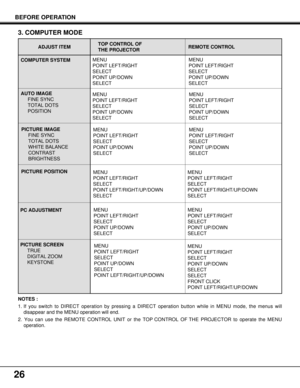 Page 2626
BEFORE OPERATION
COMPUTER SYSTEMADJUST ITEM
3. COMPUTER MODE
NOTES :
1. If you switch to DIRECT operation by pressing a DIRECT operation button while in MENU mode, the menus will
disappear and the MENU operation will end.
2. You can use the REMOTE CONTROL UNIT or the TOP CONTROL OF THE PROJECTOR to operate the MENU
operation.
AUTO IMAGE
FINE SYNC
TOTAL DOTS
POSITION
PICTURE IMAGE
FINE SYNC
TOTAL DOTS
WHITE BALANCE
CONTRAST
BRIGHTNESSTOP CONTROL OF 
THE PROJECTOR
PICTURE POSITION
PC ADJUSTMENT
PICTURE...