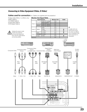 Page 2323
RGB Scart
21-pin Output
Connecting to Video Equipment (Video, S-Video)
S-video 
cableS-video 
Output
Composite Video
Y - Pb/Cb - Pr/Cr
BNC 
cable
Unplug the power cords 
of both the projector 
and external equipment 
from the AC outlet before 
connecting cables.
Cables used for connection (✽ = Cables not supplied with this projector.)
• Video Cable (RCA x 1 or RCA x 3) ✽
• BNC Cable ✽
• S-VIDEO Cable ✽
• Scart-VGA Cable  
 ✽
• DVI-Digital Cable ✽
Component Video
 Output Composite Video
Component...