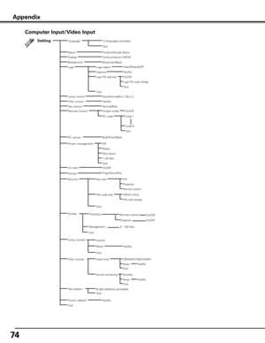 Page 7474
Computer Input/Video Input
SettingLanguage
Fan control
Quit
Position/Simple Menu
Blue/User/Black
Logo select
Capture
Logo PIN code lock
Quit
Auto/Normal/Eco 1/Eco 2
Yes/No
12 languages provided.
Menu
Logo
Lamp control
Filter control
Both/Front/Back
Normal/Max
Power management
Background
On/Off
Logo PIN code change
Quit
RC sensor
Ready
Off
Shut down
1–30 Min.
Quit
On/OffOn start
Pointer
Key lockSecurityOff
Projector
Remote Control
PIN code lockOff/On1/On2
PIN code change
On/Countdown Off/OffDisplay...