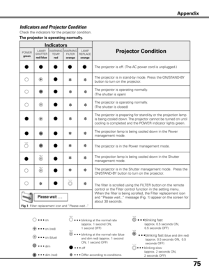 Page 7575
Indicators and Projector Condition
Check the indicators for the projector condition.  
Indicators
Projector ConditionPOWERgreen LAMP/
SHUTTER
red/blue WARNING
TEMP.
red WARNING
FILTER
orange LAMP
REPLACE
orange
The projector is off. (The AC power cord is unplugged.)
The projector is in stand-by mode. Press the ON/STAND-BY 
button to turn on the projector.
The projector is operating normally.
(The shutter is open)
The projector is operating normally.
(The shutter is closed)
The projector is preparing...