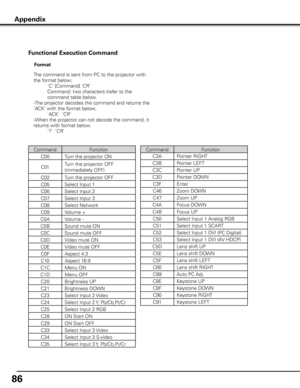 Page 8686
The command is sent from PC to the projector with 
the format below;
     'C' [Command] 'CR'
        Command: two characters (refer to the 
command table below.
-The projector decodes the command and returns the 
'ACK' with the format below;
      'ACK'  'CR'
-When the projector can not decode the command, it 
returns with format below.
      ‘?’  ‘CR’ 
Format
Appendix
Functional Execution Command
Command
Function
C00 Turn the projector ON
C01 Turn the projector...