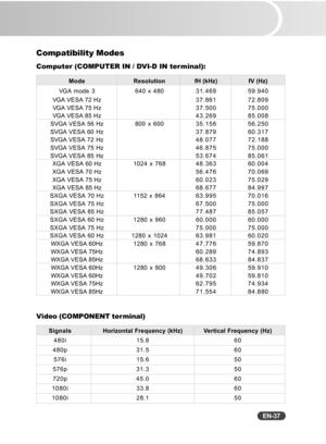 Page 38
EN-37
Compatibility Modes
Computer (COMPUTER IN / DVI-D IN ter minal):
ModeResolution fH  (kHz) fV (Hz)
VGA mode 3 640 x 480 31.469 59.940
VGA VESA 72 Hz 37.861 72.809
VGA VESA 75 Hz 37.500 75.000
VGA VESA 85 Hz 43.269 85.008
SVGA VESA 56 Hz 800 x 60035.156 56.250
SVGA VESA 60 Hz 37.879 60.317
SVGA VESA 72 Hz 48.077 72.188
SVGA VESA 75 Hz 46.875 75.000
SVGA VESA 85 Hz 53.674 85.061
XGA VESA 60 Hz 1024 x 76848.363 60.004
XGA VESA 70 Hz 56.476 70.069
XGA VESA 75 Hz 60.023 75.029
XGA VESA 85 Hz 68.677...