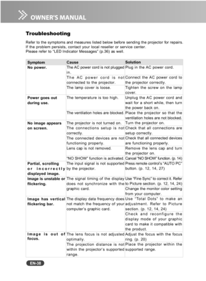 Page 39
EN-38
Troubleshooting
Refer to the symptoms and measures listed below before sending the projector for repairs.
If the problem persists, contact your local reseller or service center.
Please refer to “LED Indicator Messages” (p.36) as well.Symptom
No power.
Power goes out
during use.
No image appears
on screen.
Partial, scrolling
or incorrectly
displayed image.
Image is unstable or
flickering.
Image has vertical
flickering bar.
Image is out of
focus.
Cause
The AC power cord is not plugged
in.
The AC...