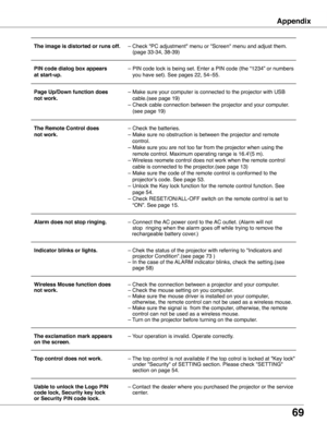 Page 69
69

AppendixAppendix
 The image is distorted or runs off . – Check "PC adjustment" menu or "Screen" menu and adjust them.  
     (page 33-34, 38-39)
 PIN code dialog box appears  – PIN code lock is being set. Enter a PIN code (the “1234” or numbers 
 at start-up .   you have set). See pages 22, 54–55.
 Page Up/Down function does       –  Make sure your computer is connected to the projector with USB  
 not work .      cable.(see page 19)             
    – Check cable connection between...