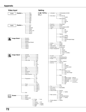 Page 72
7

Appendix
AutoPALSECAMNTSCNTSC 4.43PAL-MPAL-N
Video Input
Auto1080i1035i720p575p480p575i480i
Dynamic
CinemaBlackboard (Green)
Image 1Image 2Image 3
Quit
NormalZoom
0–630–63
Off
Setting
Image Select
System (2)
System (3)
Image AdjustContrastBrightnessColorTint
RedGreenBlueSharpness
ResetStore
Gamma
Progressive
0–630–630–630–15 0–15
Image 1
Screen
Yes/No
Quit
Image 4
LanguageSetting16 languages provided.
On/OffOn/Countdown off/Off Logo select
On/OffOn/Off
Off
On/OffNormal/Auto/Eco
Code 1–Code 8...