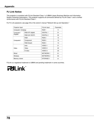 Page 78
78

This projector is compliant with PJLink Standard Class 1 of JBMIA (Japan Business Machine and Information 
System Industries Association). This projector supports all commands defined by PJLink Class 1 and is ve\
rified 
conformance with PJLink Standard Class 1.
For PJ Link password, see page 49 on the owner’s manual “Network S\
et-up and Operation.”
Projector Input
RGB
Computer1 (Analog)
RGB (AV HDCP)
RGB (PC digital)
Component
RGB (Scart)
Auto
PJLink Input
RGB 2
RGB 1
DIGITAL 2
DIGITAL 1
RGB 3
RGB...