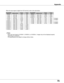 Page 75
75

Appendix
ON-SCREEN DISPLAyRESOLUTIONH-Freq .(KHz)V-Freq .(Hz)
D-VGA640 x 48031.4759.94
D-480p640 x 48031.4759.88
D-575p768 x 57531.2550.00
D-SVGA800 x 60037.87960.32
D-WXGA 11366 x 76848.3660.00
ON-SCREEN DISPLAyRESOLUTIONH-Freq .(KHz)V-Freq .(Hz)
D-720p1280 x 72037.5050.00
D-1035i1920 x 1035
D-1080i1920 x 1080
D-1080i1920 x 1080
33.7560.00(Interlace)
33.7560.00(Interlace)
28.12550.00(Interlace)
D-XGA1024 x 76843.36360.00
D-WXGA 21360 x 76847.760.00
D-WXGA 31376 x 76848.3660.00
When the input signal...