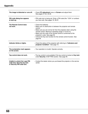 Page 68
68

 The image is distorted or runs off .  –	Check	PC adjustment	menu	or	Screen	and	adjust	them.		 	
	 	 			See	pages	31-32,	35-36.
  PIN code dialog box appears 	 –	PIN	code	lock	is	being	set.	Enter	a	PIN	code	(the	“1234”	or	numbers	
	at start-up . 	 	 you	have	set).	See	pages	19,	56-57.
  The Remote Control does 	–	Check	the	batteries.
	
	not work . 	 –	Make	sure	no	obstruction	is	between	the	projector	and	remote	 	
	 	 			control.
	
	 	 –	Make	sure	you	are	not	too	far	from	the	projector	when	using...