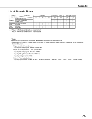 Page 75
75

List of Picture in Picture
	o	:	Picture	in	Picture	combinations	are	enabled
	-	:	Picture	in	Picture	combinations	are	disabled
Note:	 •		When	the	input	signal(s)	is/are	incompatible,	X	mark	will	be	displayed	on	the	Main/Sub	picture.
	 •		 Depending	 on	the	 frequency	 or	signal	 type	of	PC/AV	 input,	the	display	 resolution	 may	be	lowered	 or
	images	 may	not	be	displayed 	on	
the	Main/Sub	picture.
　　 
	 	 •		Inputting	 PC	analog	signals:	Between	100-140	MHz
　　
	 	•		Inputting	 PC	analog	signals:...