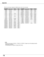 Page 74
74

Appendix
ON-SCREEN DISPLA yRESOLUTIONH-Freq .(KHz)V-Freq .(Hz)
D-VGA640	x	48031.4759.94
D-480p720	x	480----59.94
D-575p720	x	575----50.00
D-SVGA800	x	60037.87960.32
D-WXGA 	11366	x	76848.3660.00
ON-SCREEN 
DISPLA yRESOLUTIONH-Freq .(KHz)V-Freq .(Hz)
D-1035i1920	x	1035
D-1080i1920	x	1080
D-1080i1920	x	1080
33.7560.00(Interlace)
33.7560.00(Interlace)
28.12550.00(Interlace)D-XGA1024	x	76843.36360.00
D-WXGA 	21360	x	76847.760.00
D-WXGA	31376	x	76848.3660.00
Note:
	 •	When	the	input	signal	is	D-SXGA 	1,...